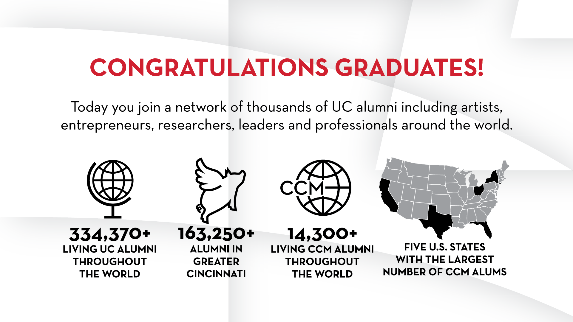 An infographic stating that UC currently has 334,370+ living alumni throughout the world; UC has 163, 250+ alumni in greater Cincinnati; CCM has 14,300+ living alumni throughout the world; the five US stats with the largest number of CCM alums are California, Texas, Florida, Ohio and New York.